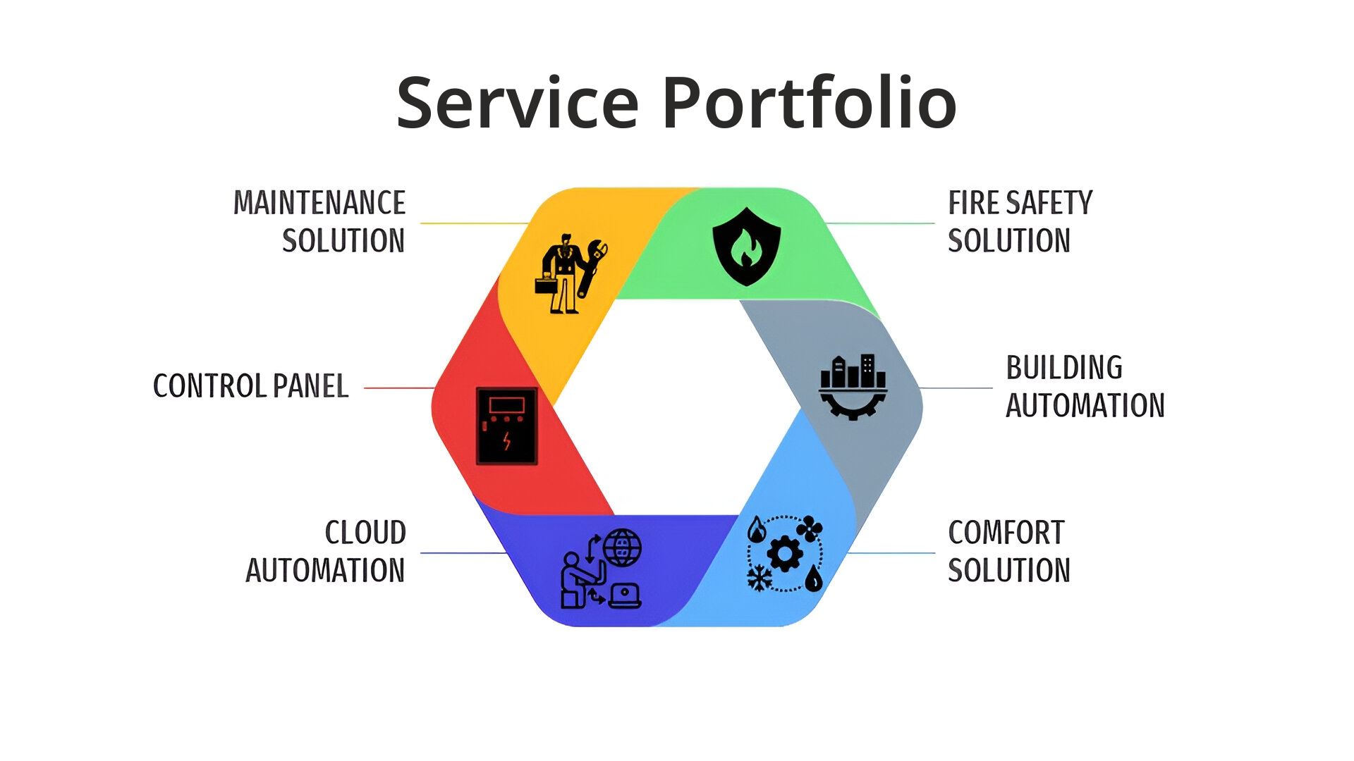 service portfolio